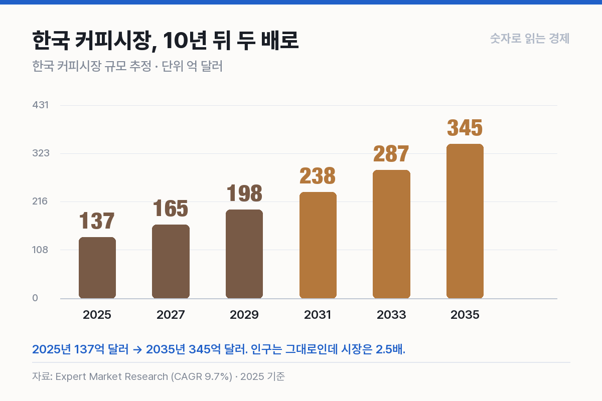 한국 커피시장은 2025년 137억 달러에서 10년 뒤 345억 달러로 커질 전망이다.