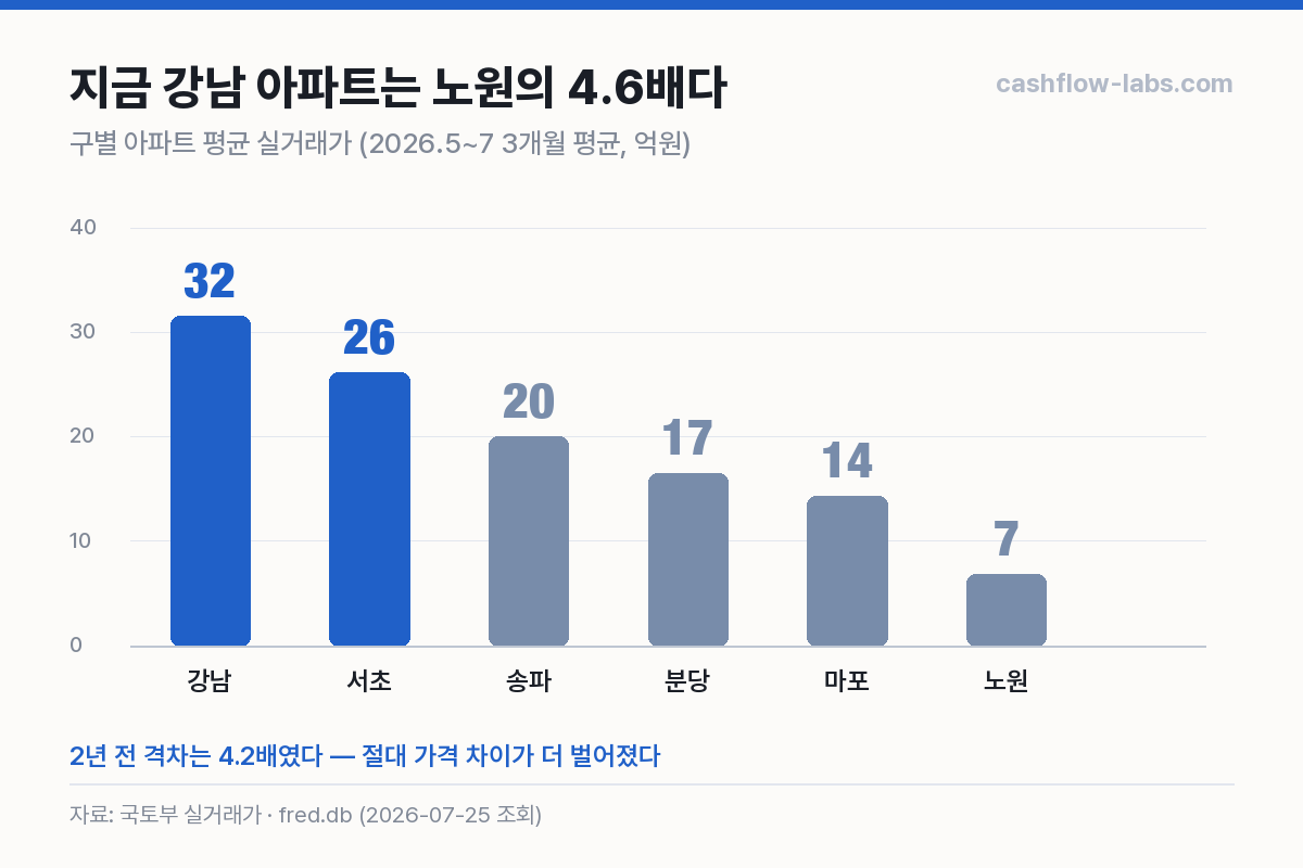 현재 구별 평균 실거래가 — 강남 31.6억 vs 노원 6.8억, 약 4.6배