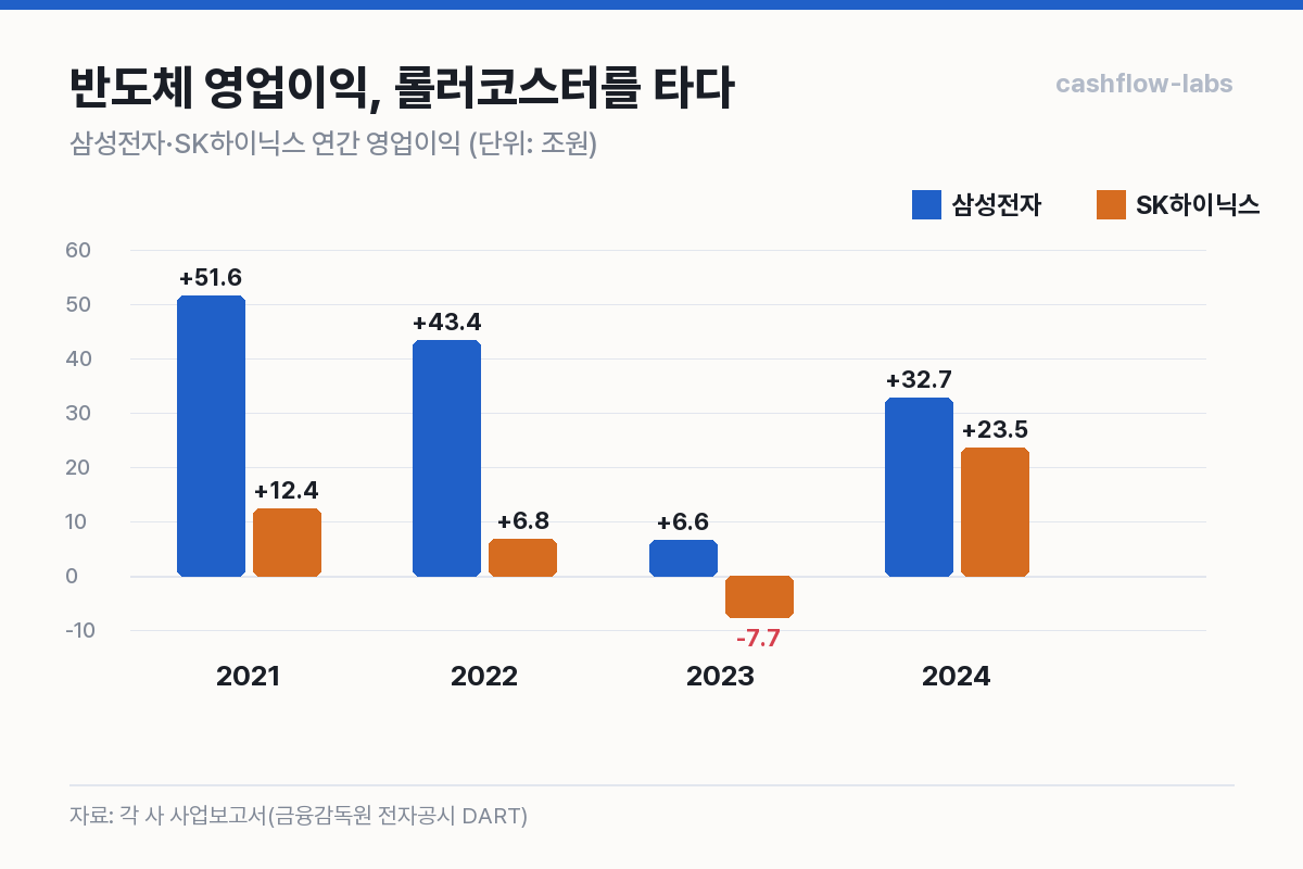 삼성전자·SK하이닉스 영업이익 사이클(2021~2024, 자료 DART)