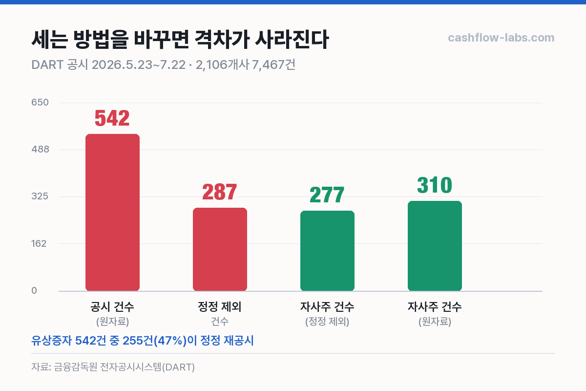 자사주 vs 유상증자 — 세는 방법별 격차