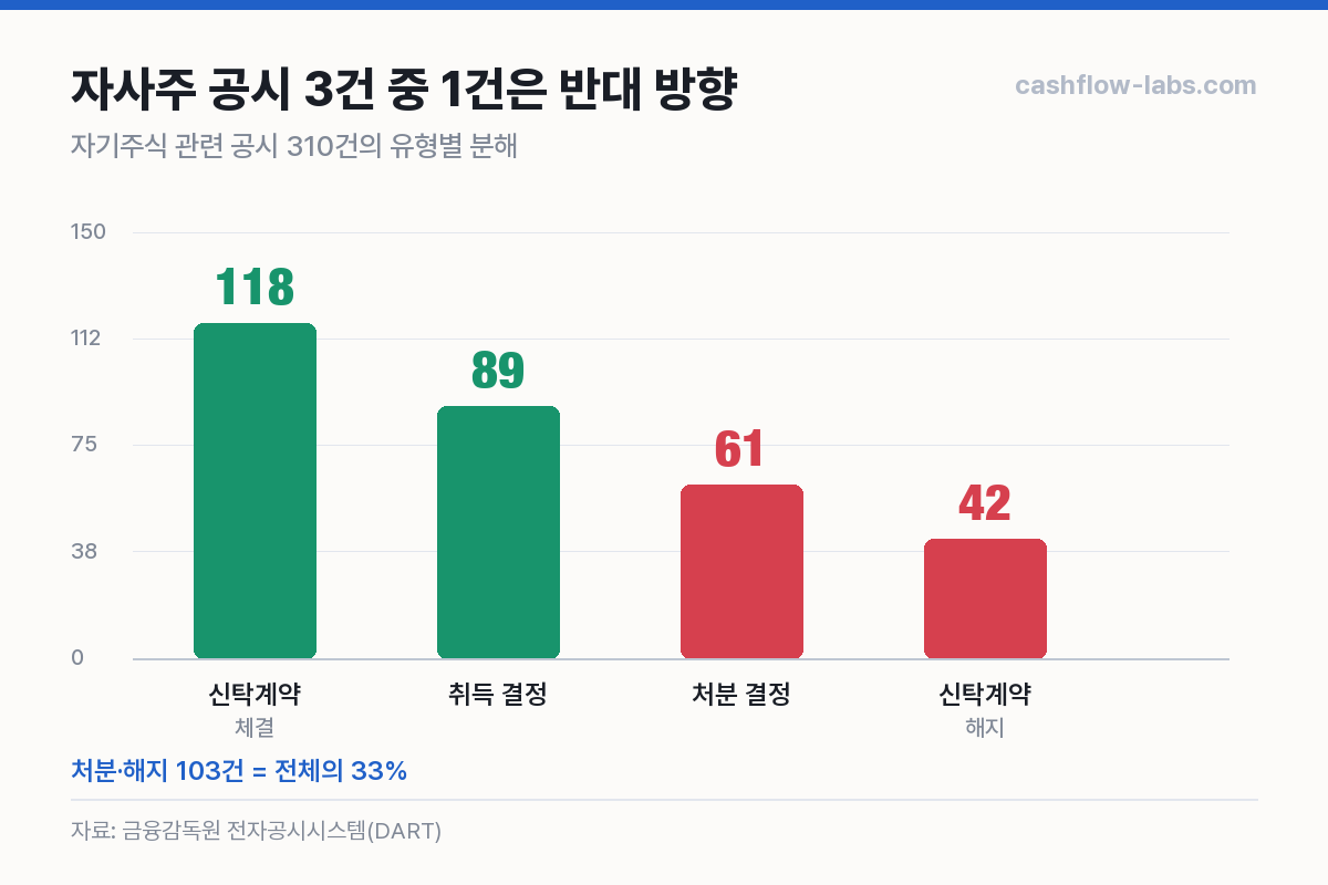 자사주 공시 310건의 유형별 분해