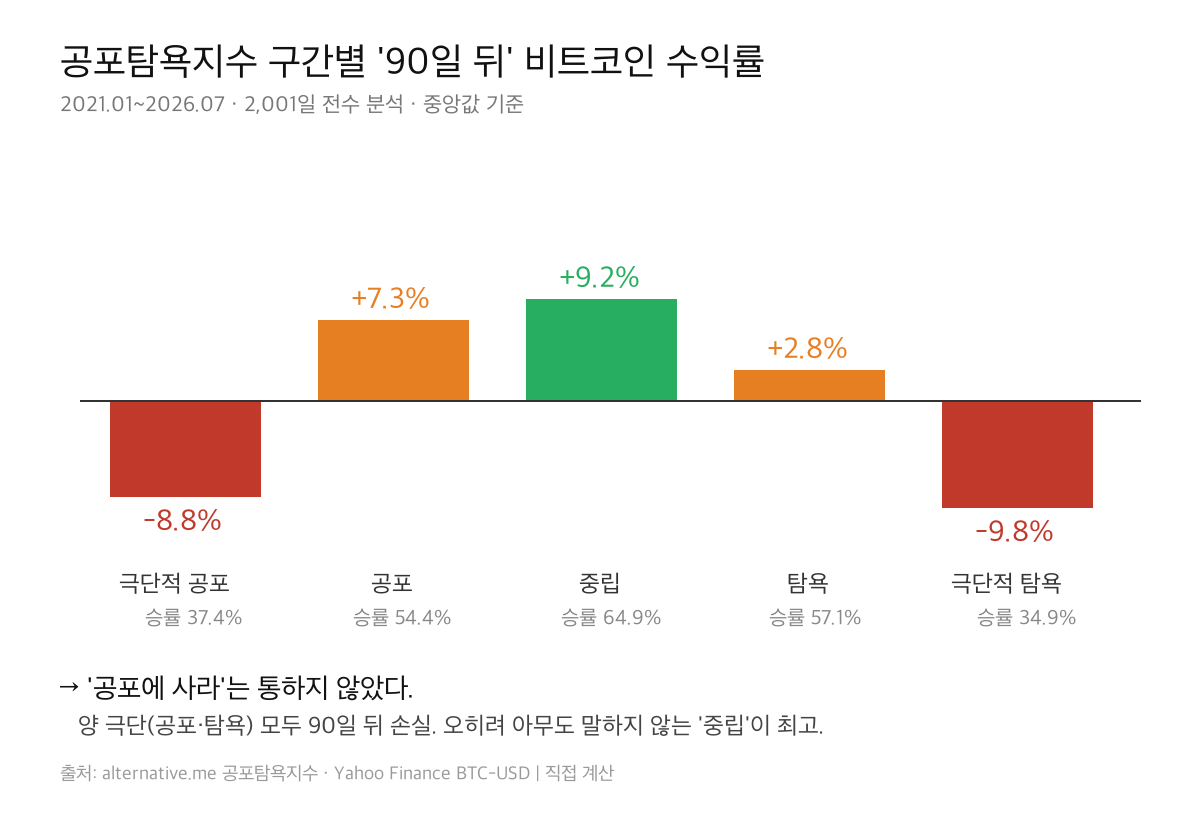 공포탐욕지수 구간별 90일 뒤 비트코인 수익률 - 극단적 공포 -8.8%, 중립 +9.2%