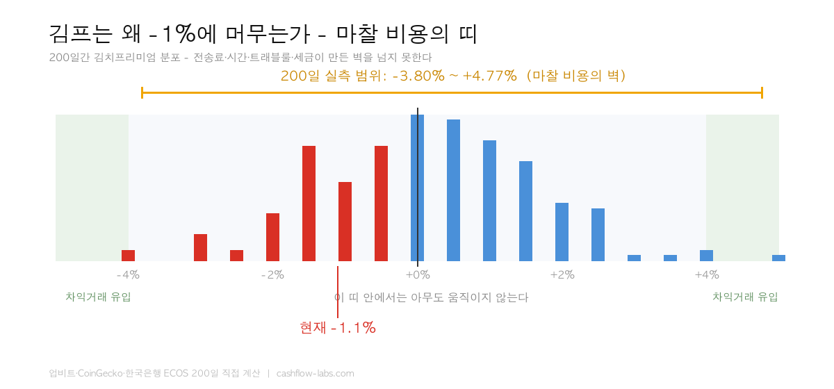 200일 김치프리미엄 분포와 차익거래 마찰 비용의 띠