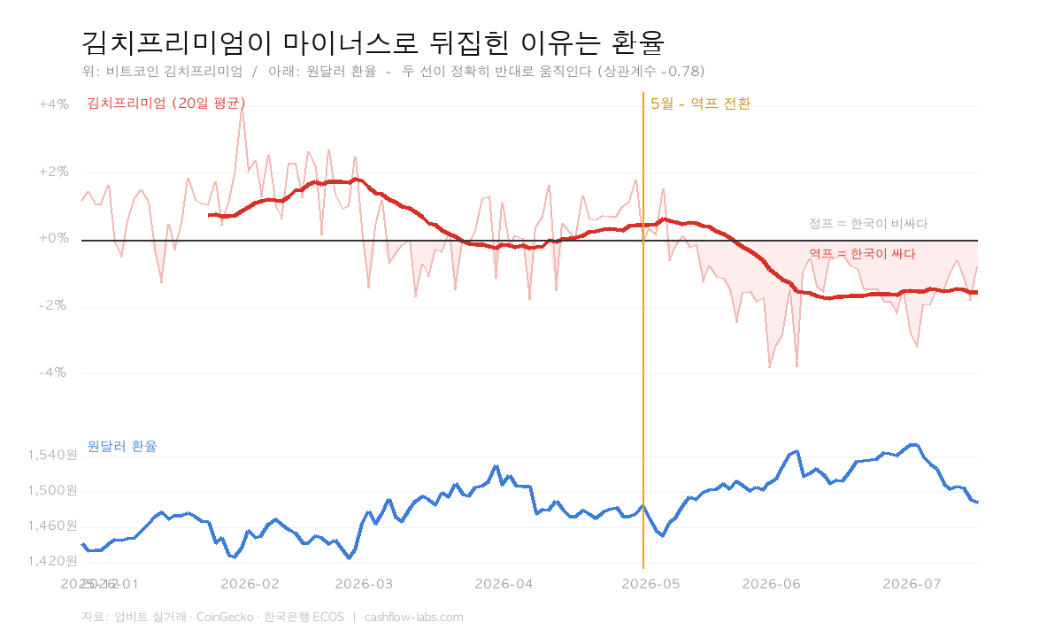 김치프리미엄 200일 추이와 원달러 환율을 겹쳐 그린 차트. 환율이 오를수록 김프가 마이너스로 내려간다