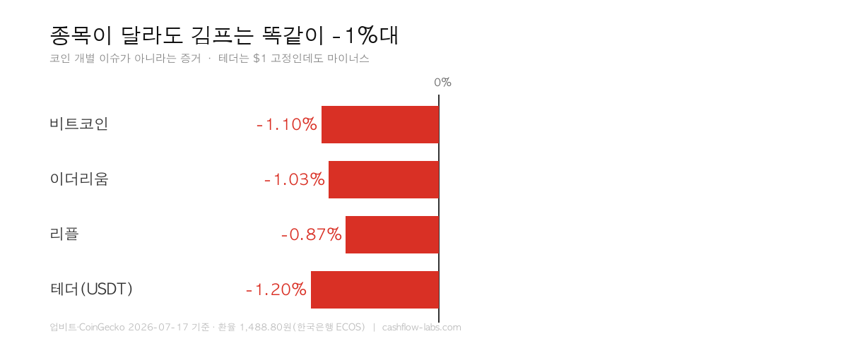 비트코인 이더리움 리플 테더의 김치프리미엄이 모두 마이너스 1퍼센트대를 기록한 막대 그래프