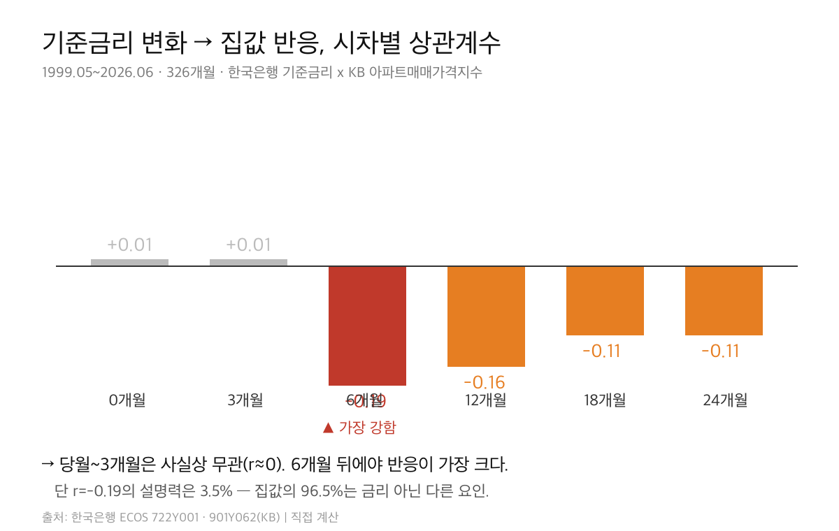 기준금리 변화 대비 집값 반응 시차별 상관계수 - 6개월 뒤 r=-0.19가 최강