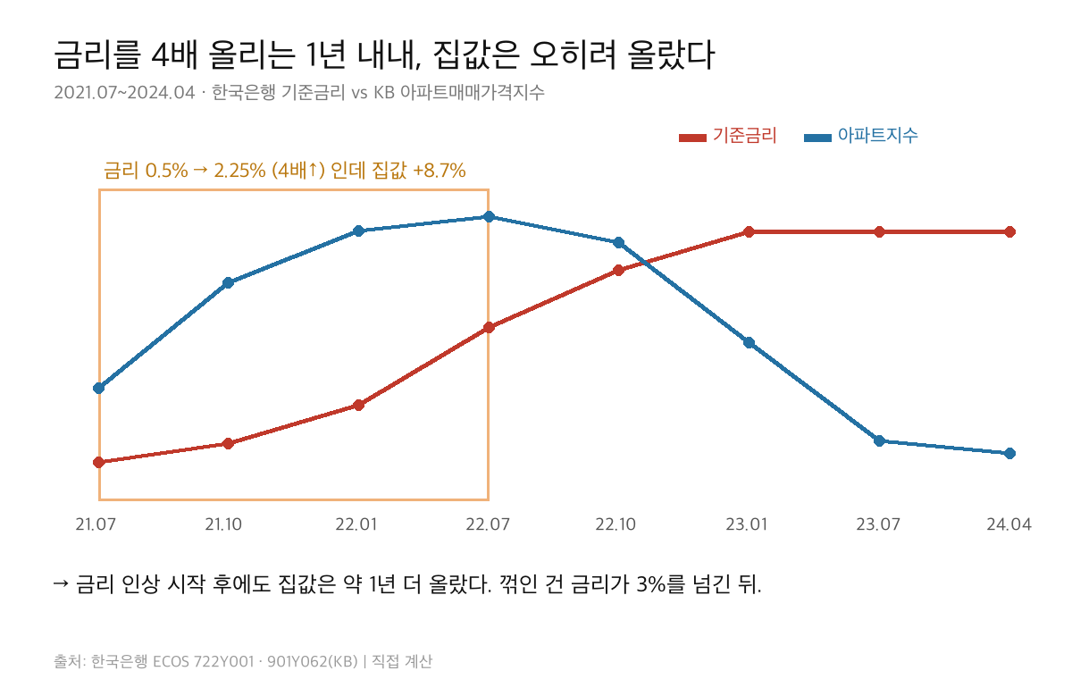 2021~2024 기준금리 0.5%에서 3.5% 인상 구간의 아파트매매가격지수 경로